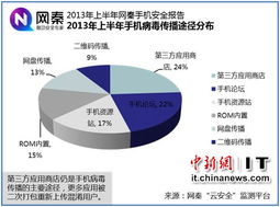 開發(fā)者或?yàn)槭謾C(jī)惡意軟件主謀，應(yīng)用商店成關(guān)鍵傳播渠道